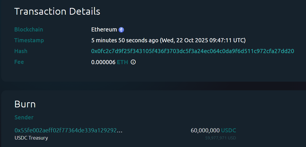 USDC Treasury 约 6 分钟前再次在以太坊链上销毁 6000 万枚 USDC