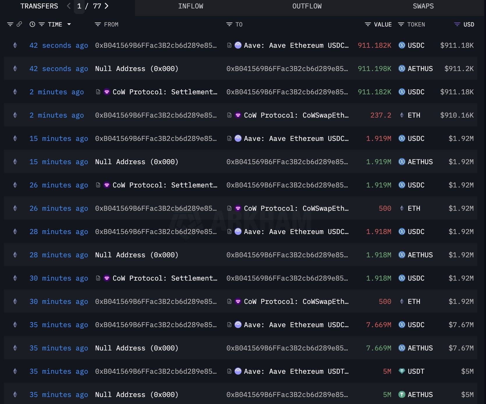 某巨鲸 7 小时内恐慌抛售 6,237 枚 ETH，价值 2395 万美元
