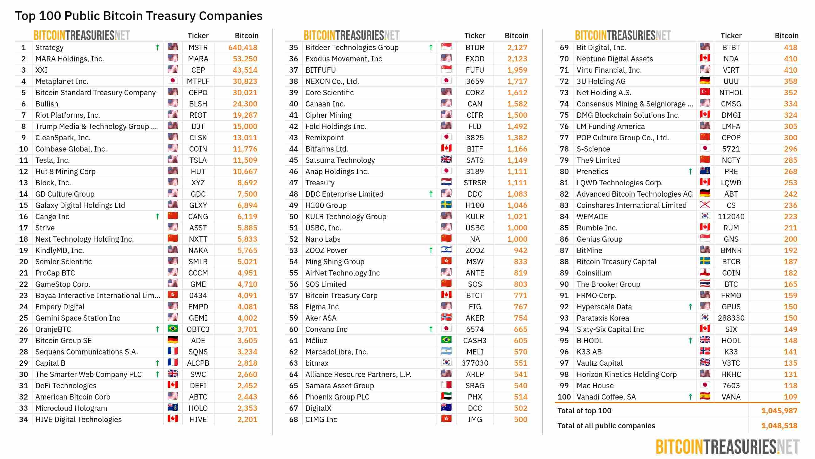数据：全球前 100 大上市 BTC 财库公司当前持有 104.6 万枚 BTC，过去一周共 13 家公司增持