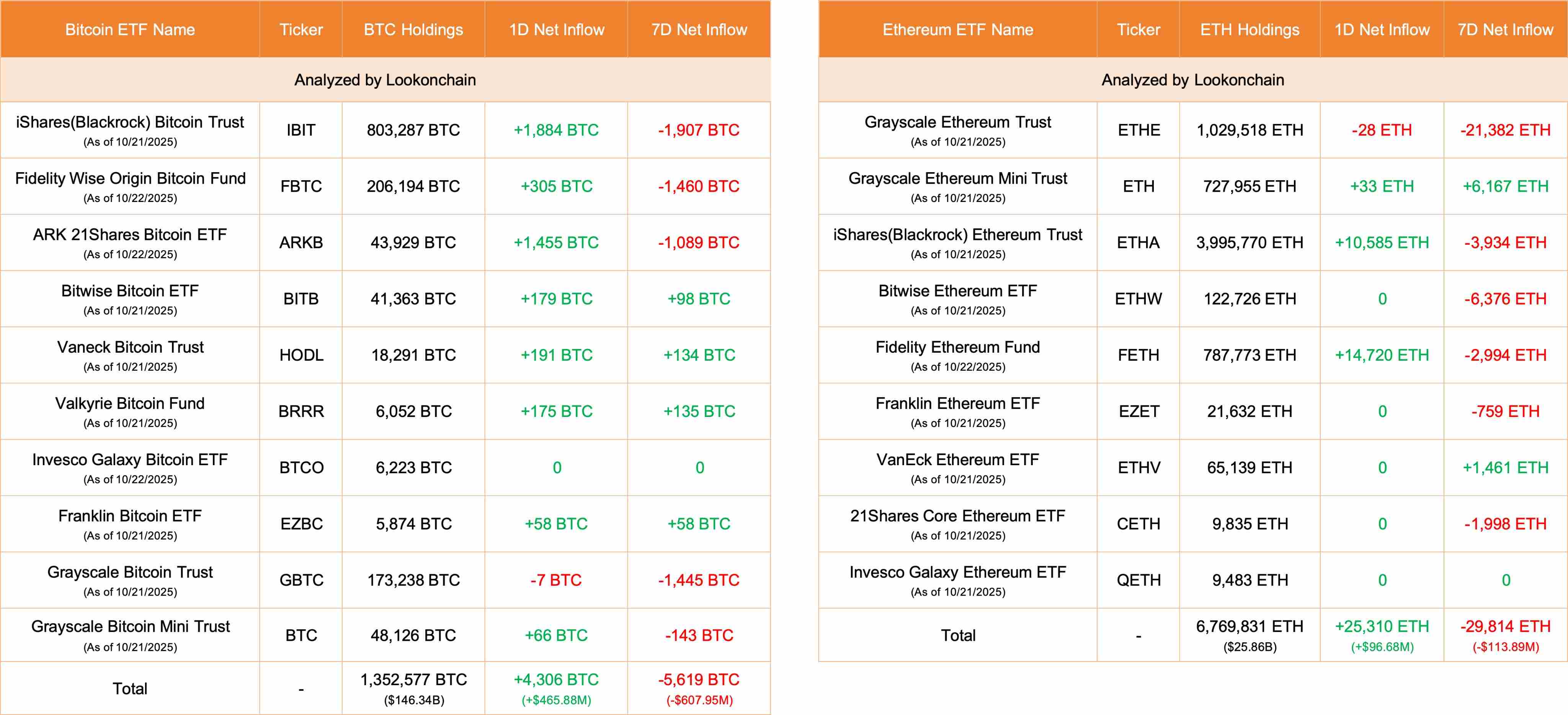 今日 10 只美国比特币 ETF 净流入 4306 枚 BTC，9 只以太坊 ETF 净流入 25310 枚 ETH