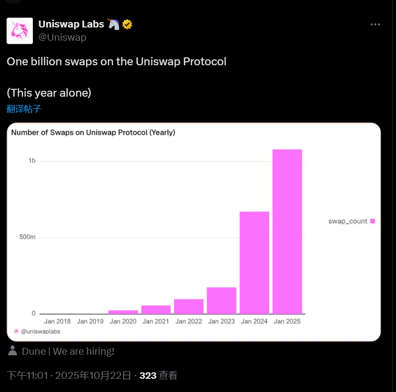 Uniswap 宣布今年已完成超 10 亿笔交易