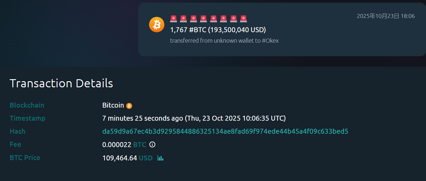 某未知钱包约 8 分钟前向 OKX 转入 1,767 枚 BTC，价值约 1.935 亿美元