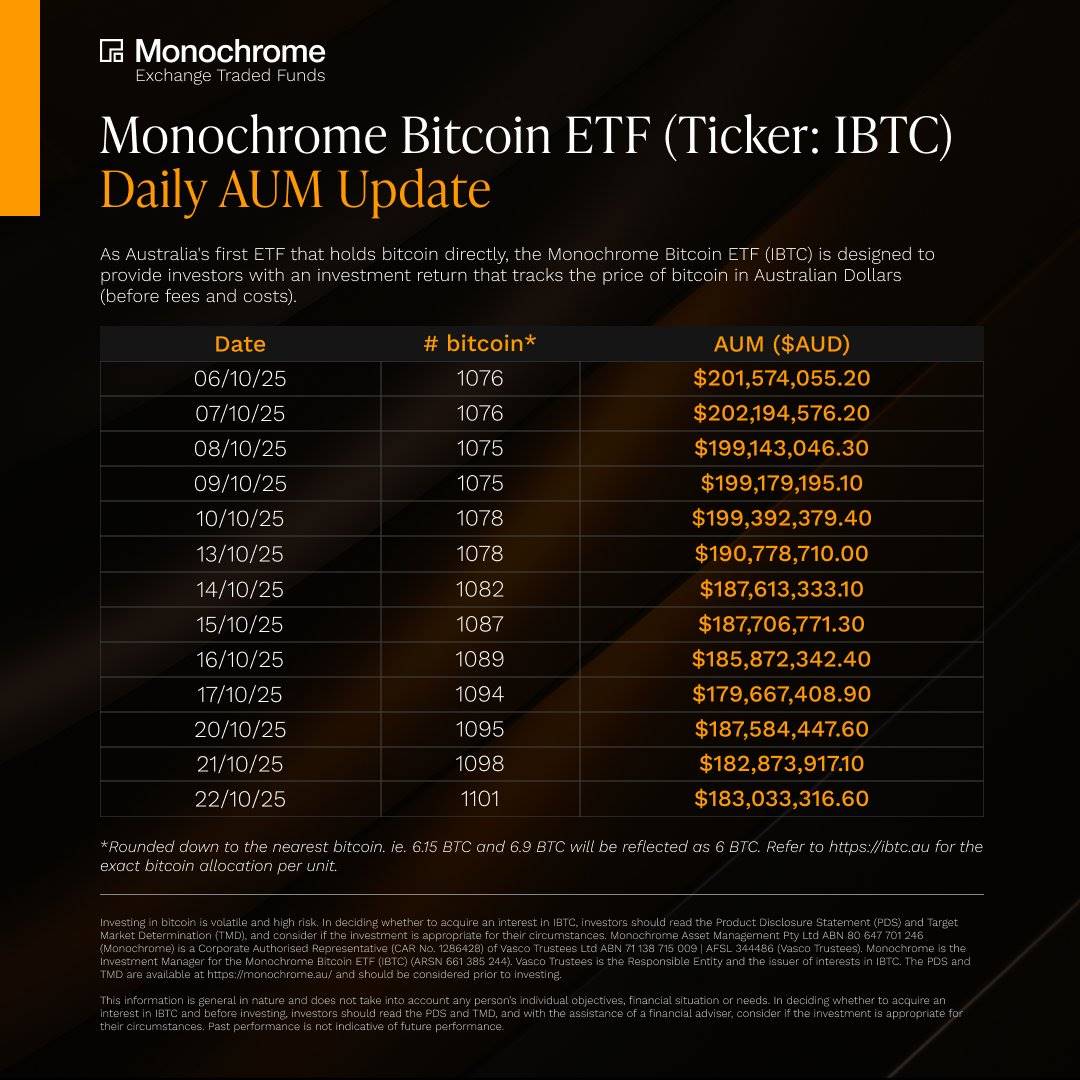 澳大利亚 Monochrome 现货比特币 ETF 的 BTC 持仓已突破 1100 枚