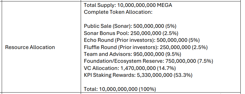 MegaETH 公布代币经济学模型:总供应量 100 亿枚,公售占比 5%