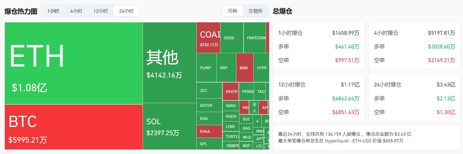 过去 24 小时全网爆仓 3.43 亿美元，主爆多单