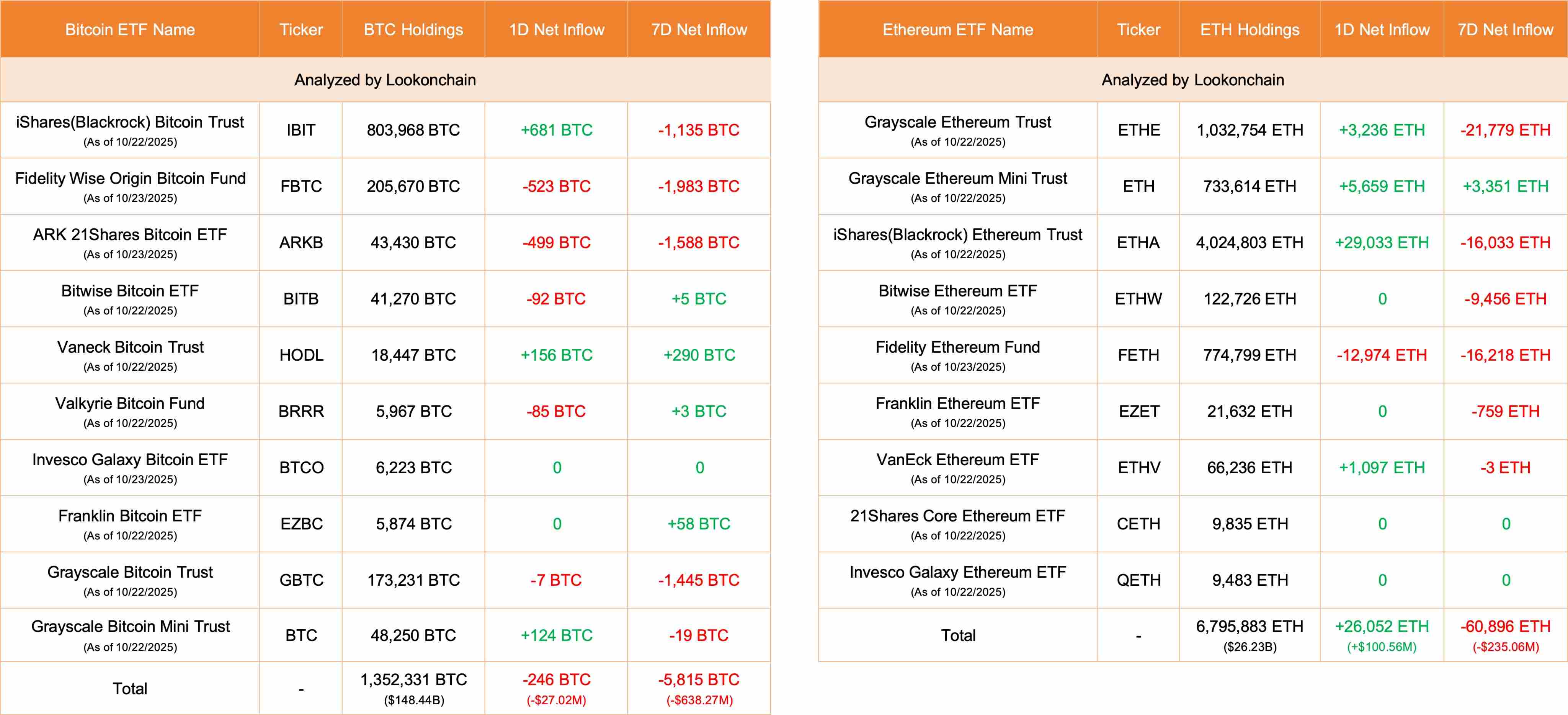 今日 10 只美国比特币 ETF 净流出 246 枚 BTC，9 只以太坊 ETF 净流入 26,052 枚 ETH