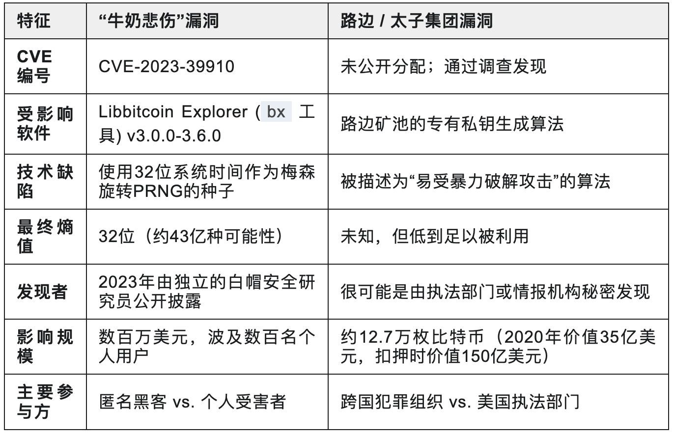 “随机”的谎言：一个价值 150 亿美元的比特币帝国，如何因一行代码崩塌？