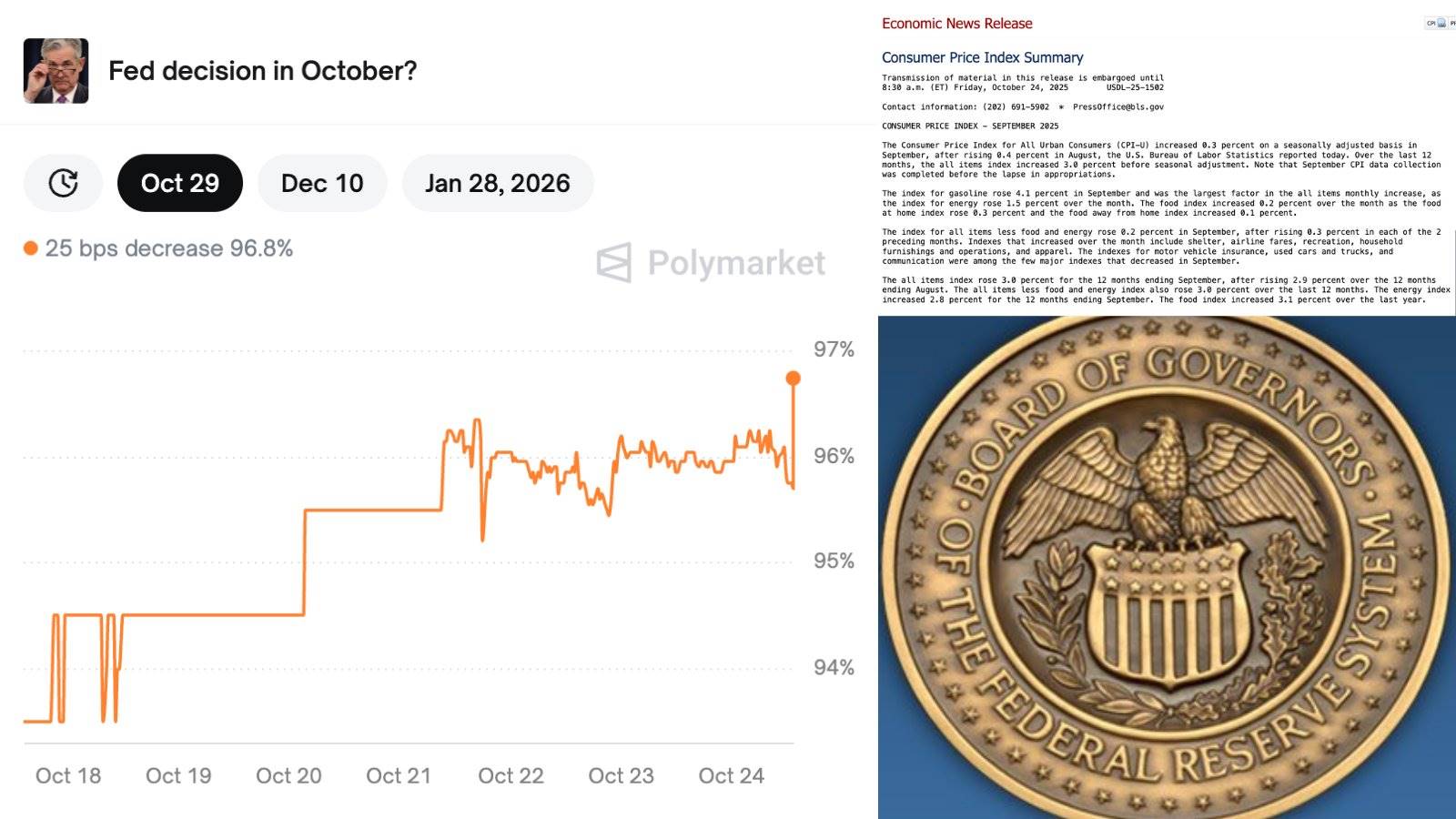 在CPI数据发布后，Polymarket 上美联储10月份降息25个基点的可能性增加至96.8%