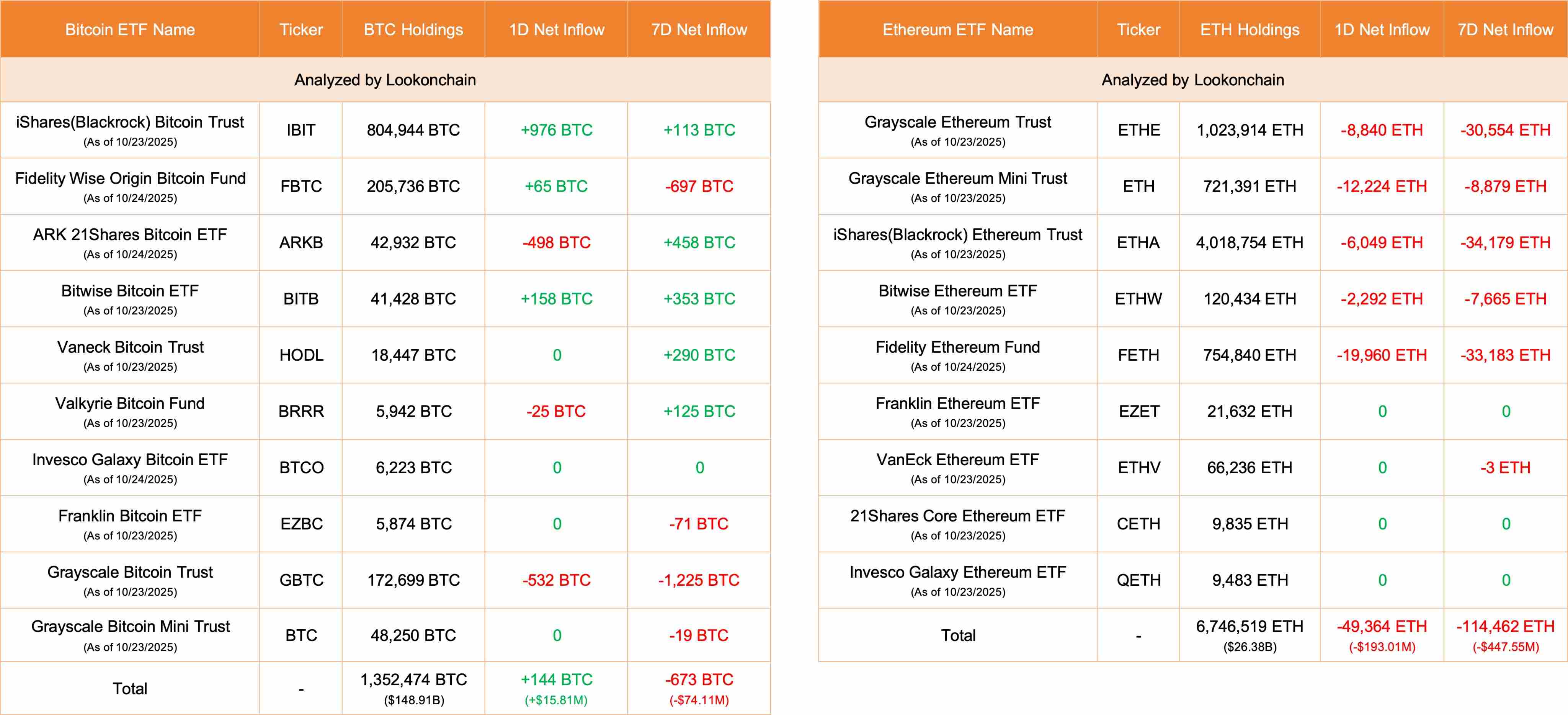 今日 10 只美国比特币 ETF 净流入 144 枚 BTC，9 只以太坊 ETF 净流出 49,364 枚 ETH