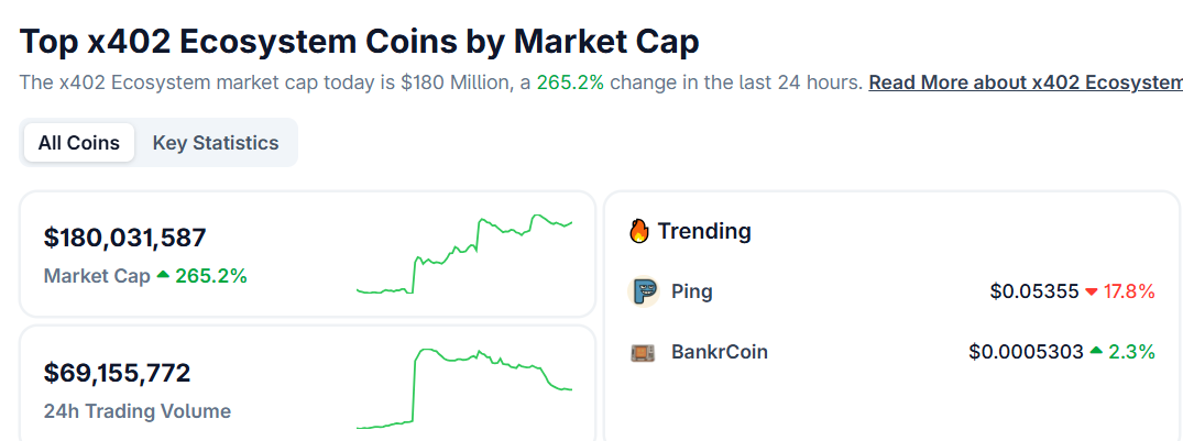 x402生态代币总市值现超1.8亿美元，24小时涨幅265.2%