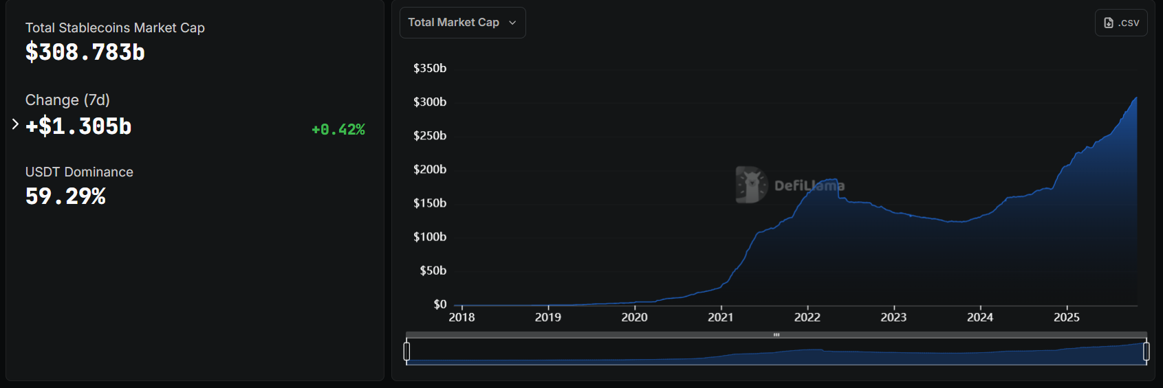 数据：稳定币总市值达3087.83亿美元，近 1 周增长13.05亿美元