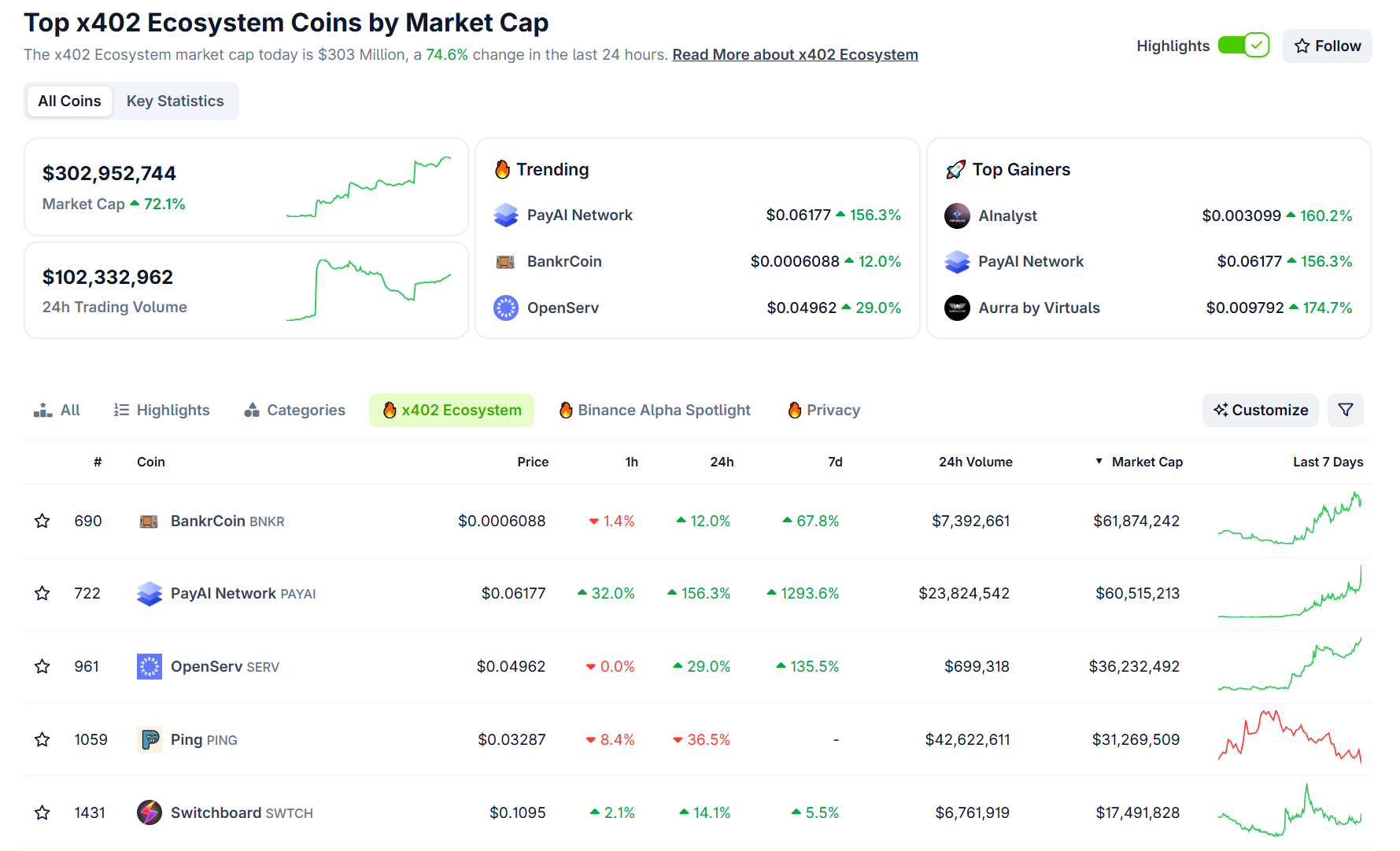 x402 生态代币总市值现超 3 亿美元，24 小时涨幅 72.1%
