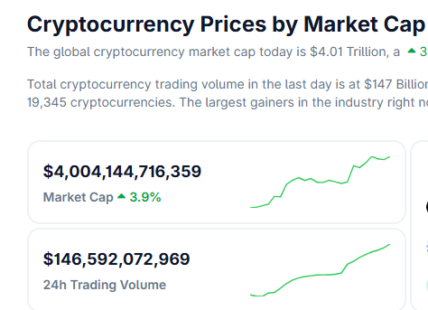 加密货币总市值重返4万亿美元上方，24小时涨幅3.9%