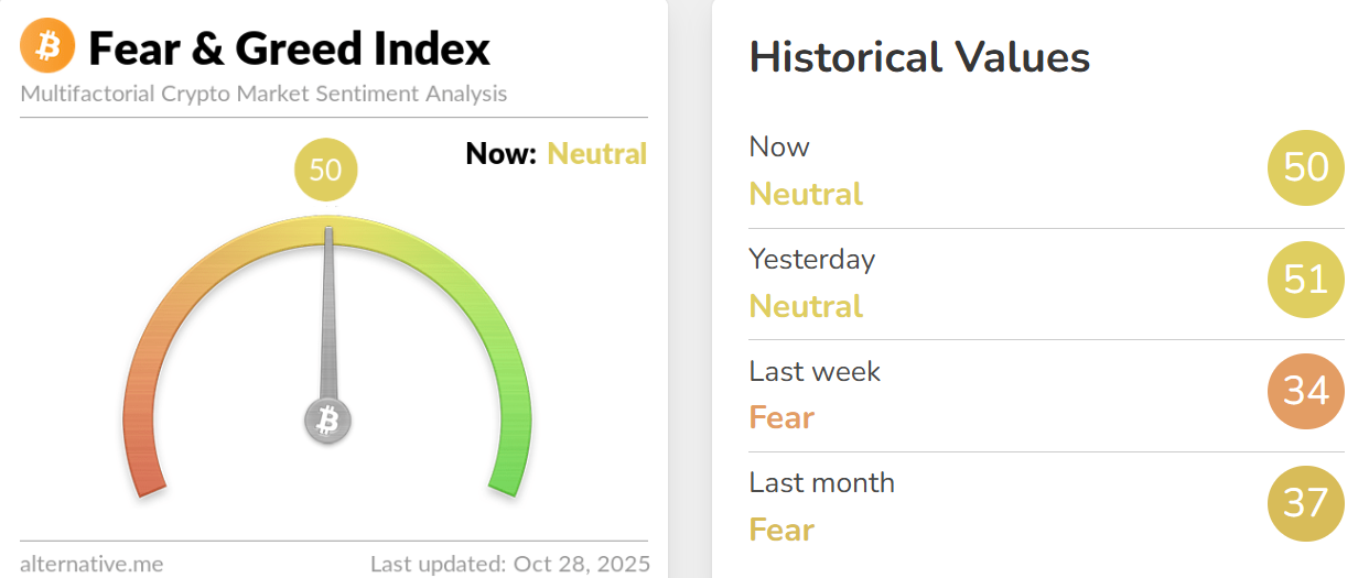 今日恐慌与贪婪指数降至 50，仍处于「中性状态」