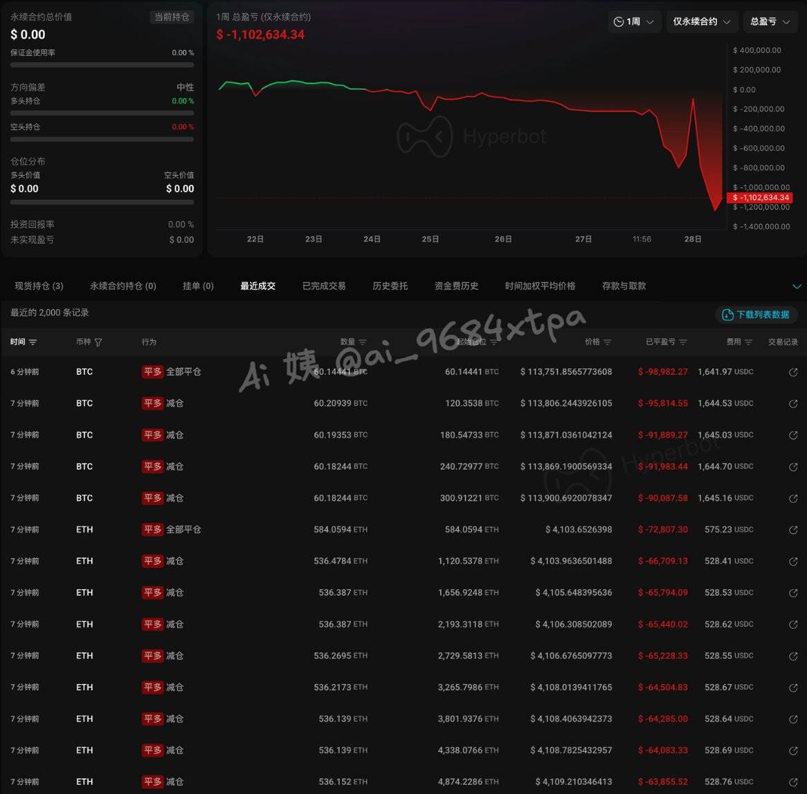 跟单“胜率 100% 巨鲸”的钱包已清仓割肉， 亏损 106.1 万美元