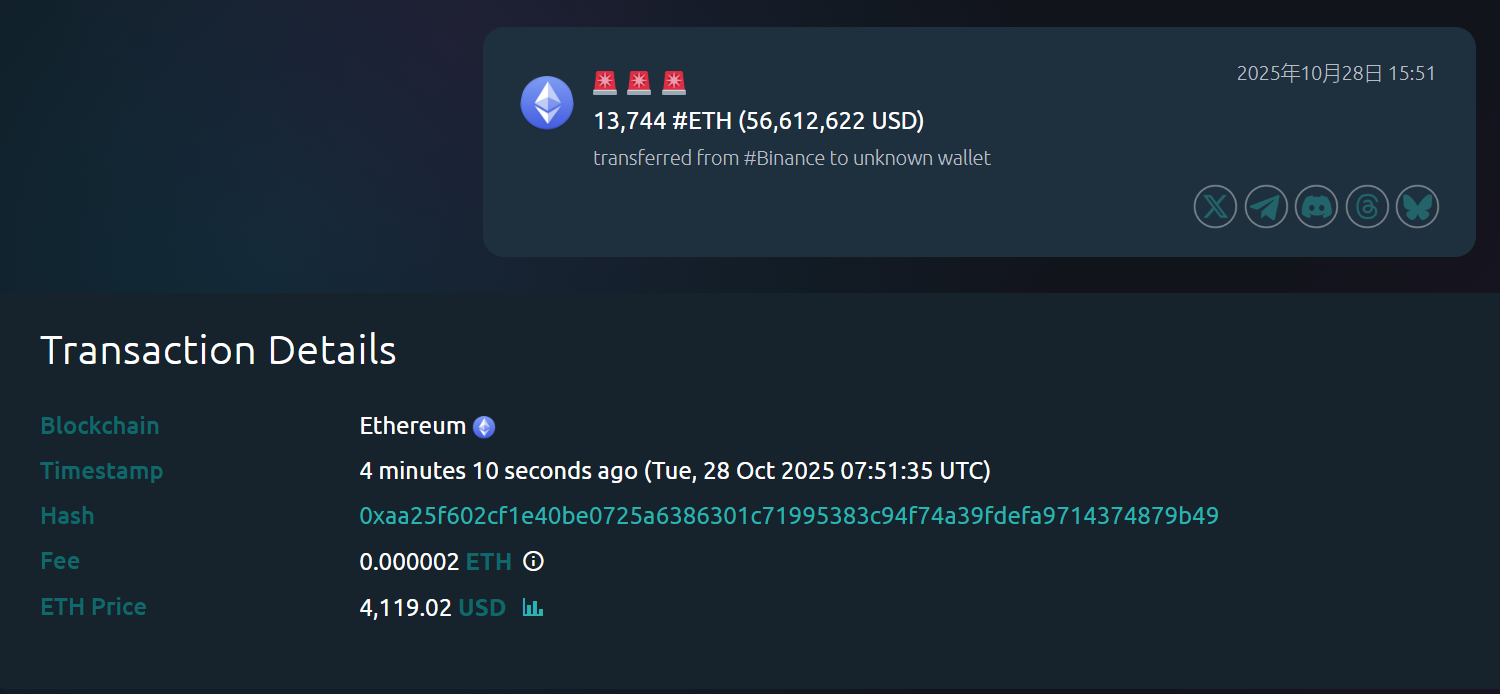 13,744 枚以太坊从币安转出至未知钱包 ，价值约 5,661 万美元