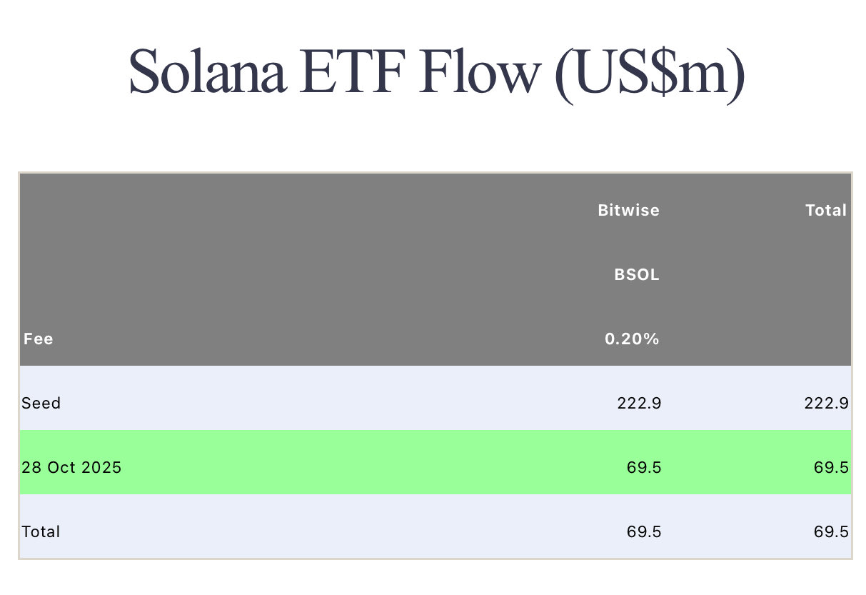 Bitwise 现货 Solana ETF 首日资金净流入达 6950 万美元