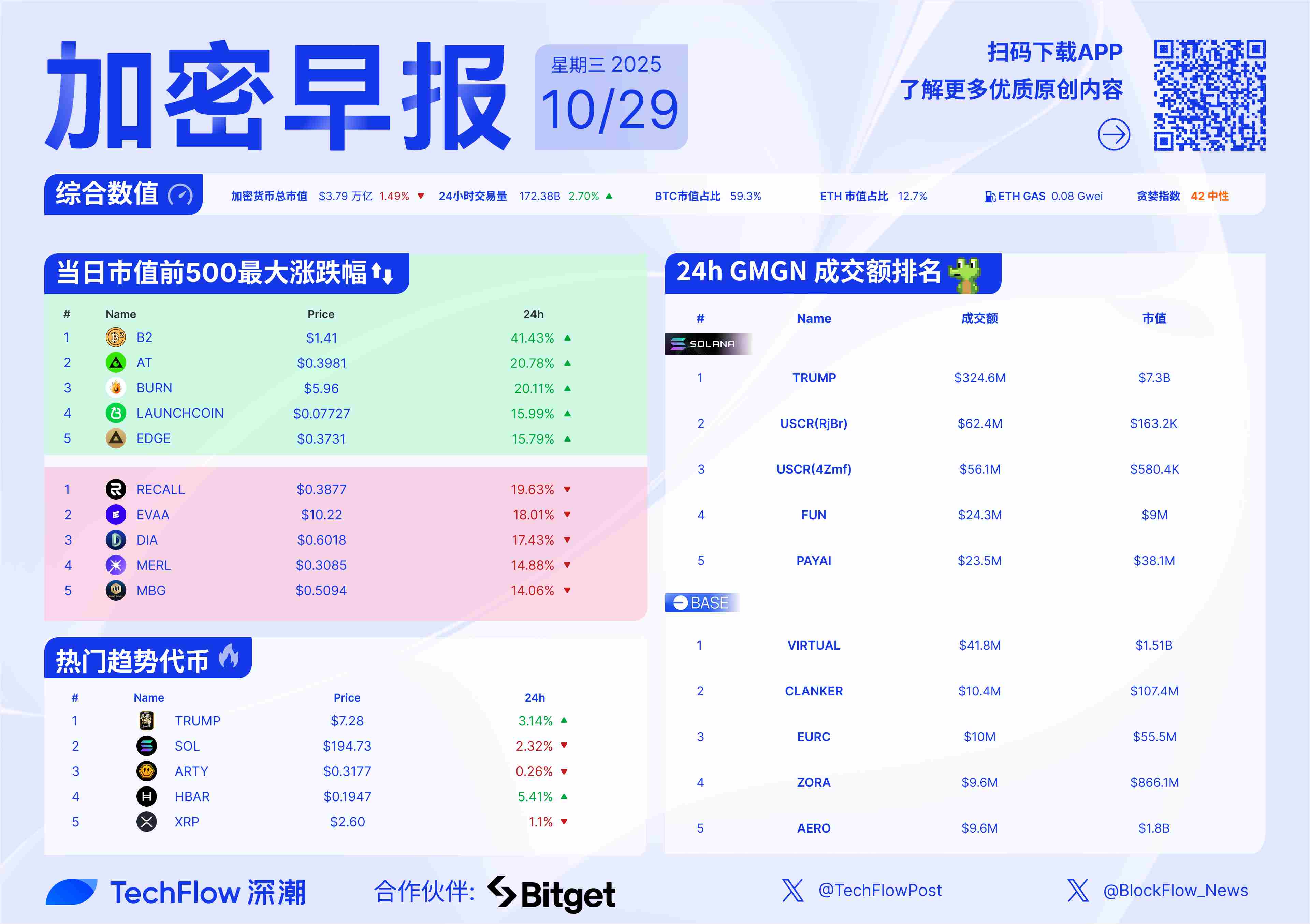 加密早报：沪指重回 4,000 点，特朗普旗下 Trump Media 进军预测市场