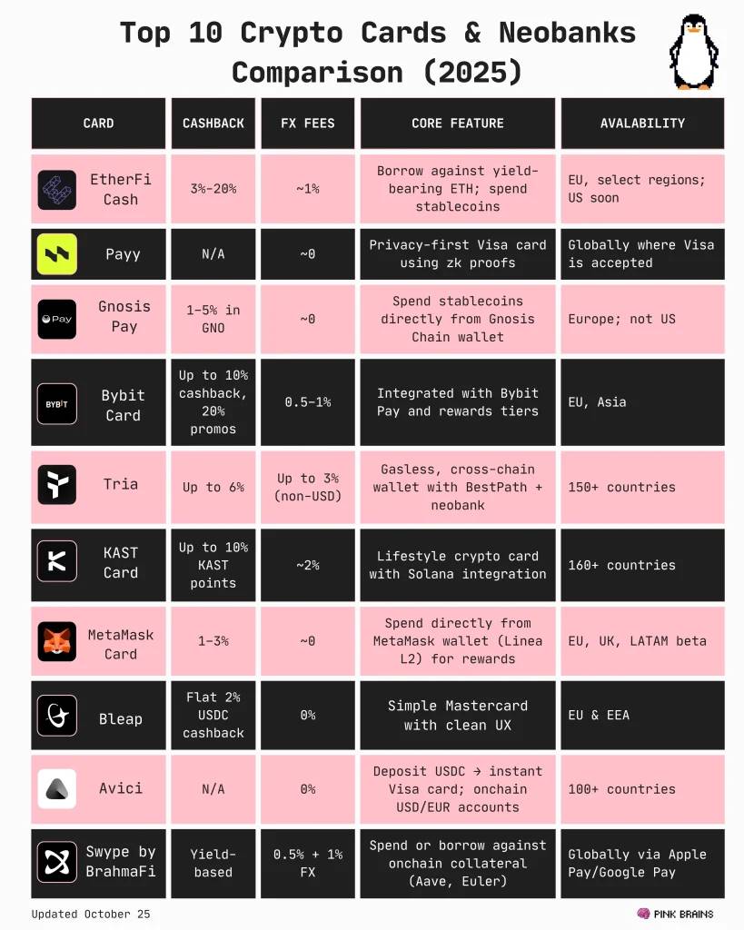 2025 年十大加密支付卡和 Noebank 盘点