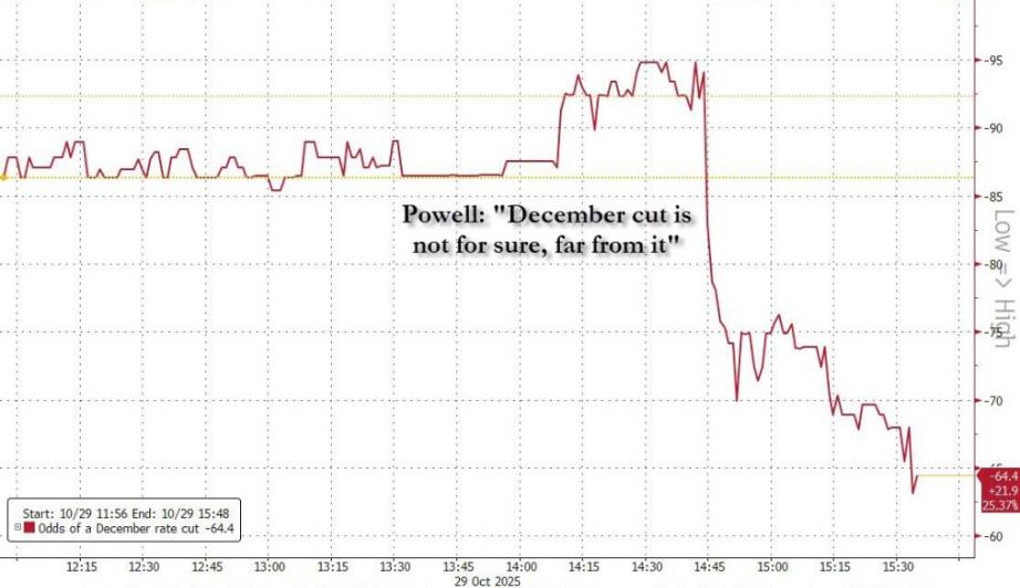 「美联储通讯社」：鲍威尔发布会「罕见强硬」凸显美联储「内乱」，12 月降息「远非确定」