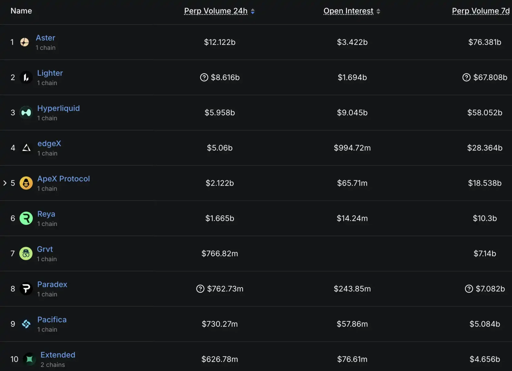 一边赚钱一边撒钱，看看这几个头部 Perp DEX 的最近动态