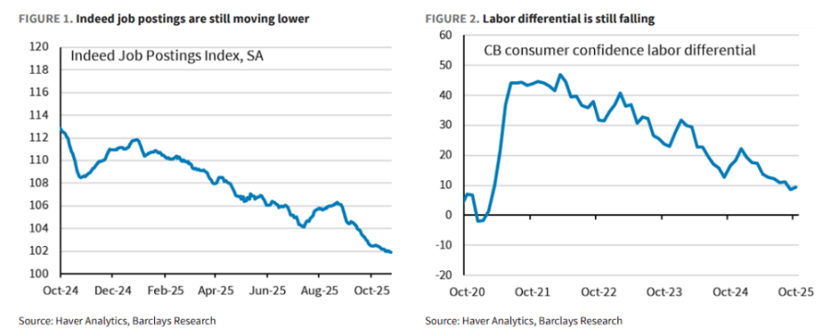 巴克莱：鲍威尔意在「打破必然降息预期」，且数据支持更多降息