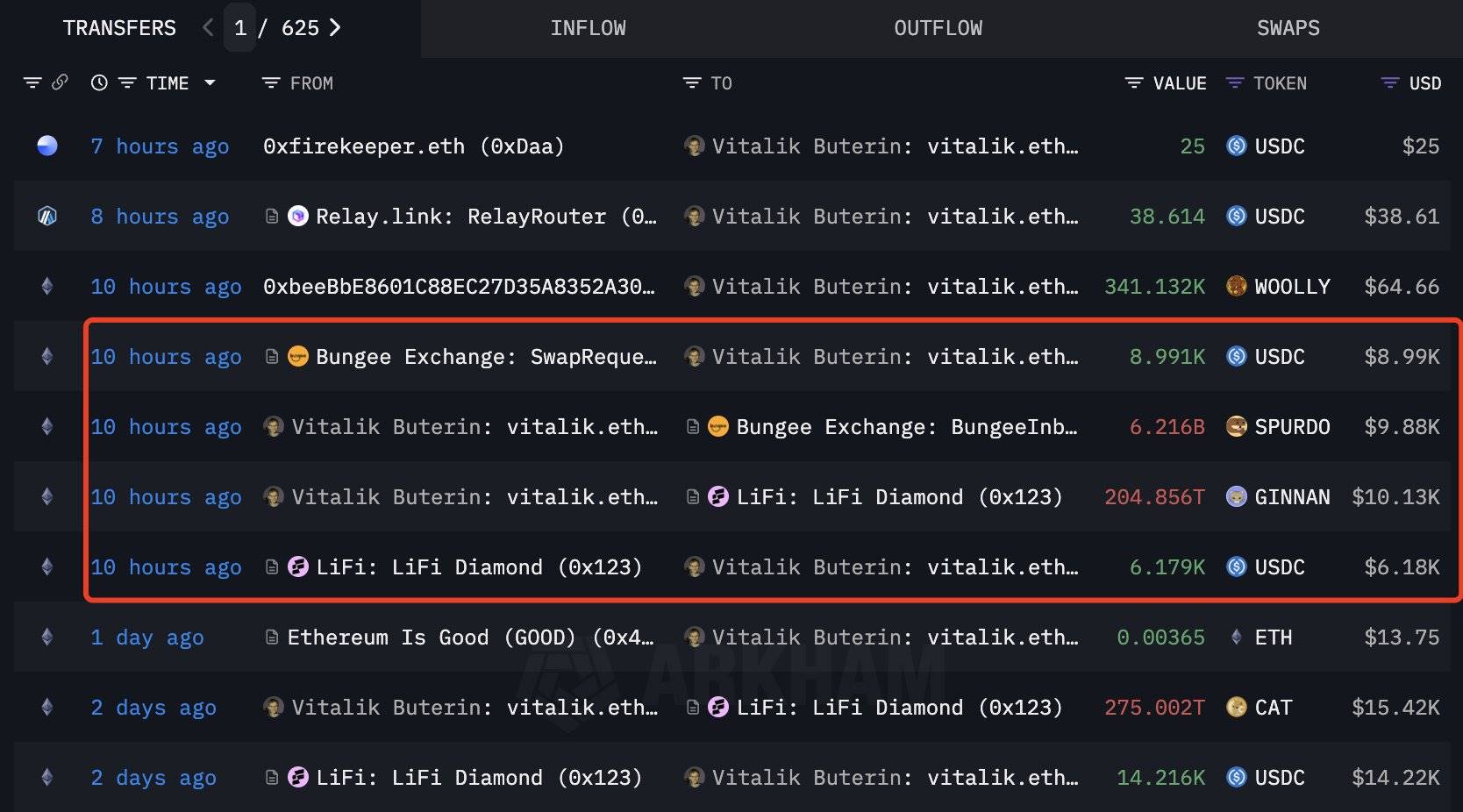 Vitalik 再次出售免费获得的 meme 币，套现 15,170 枚 USDC