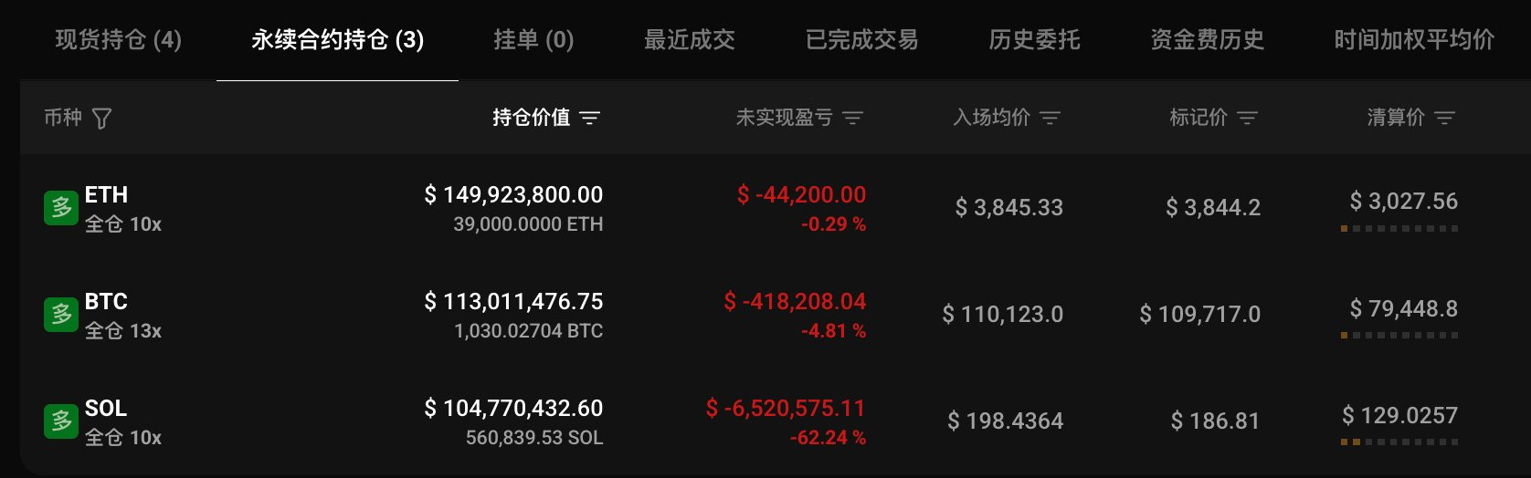 “胜率 100% 巨鲸”持有的 ETH、BTC、SOL 多单浮亏 698 万美元