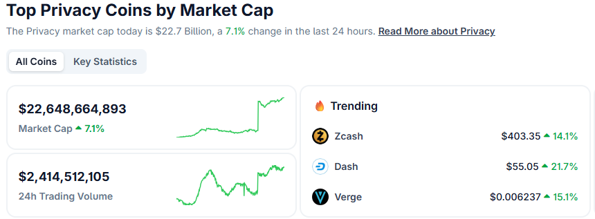 隐私币板块市值突破200亿美元，24小时涨幅7.1%