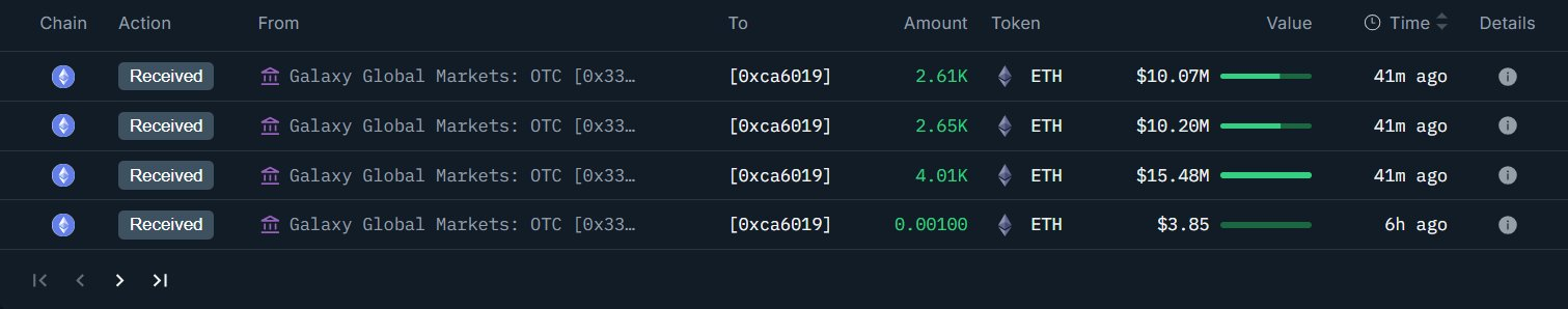 疑似 BitMNR 或 SharpLink 钱包从 Galaxy Digital 接收了 9,272 枚 ETH，价值 3,577 万美元