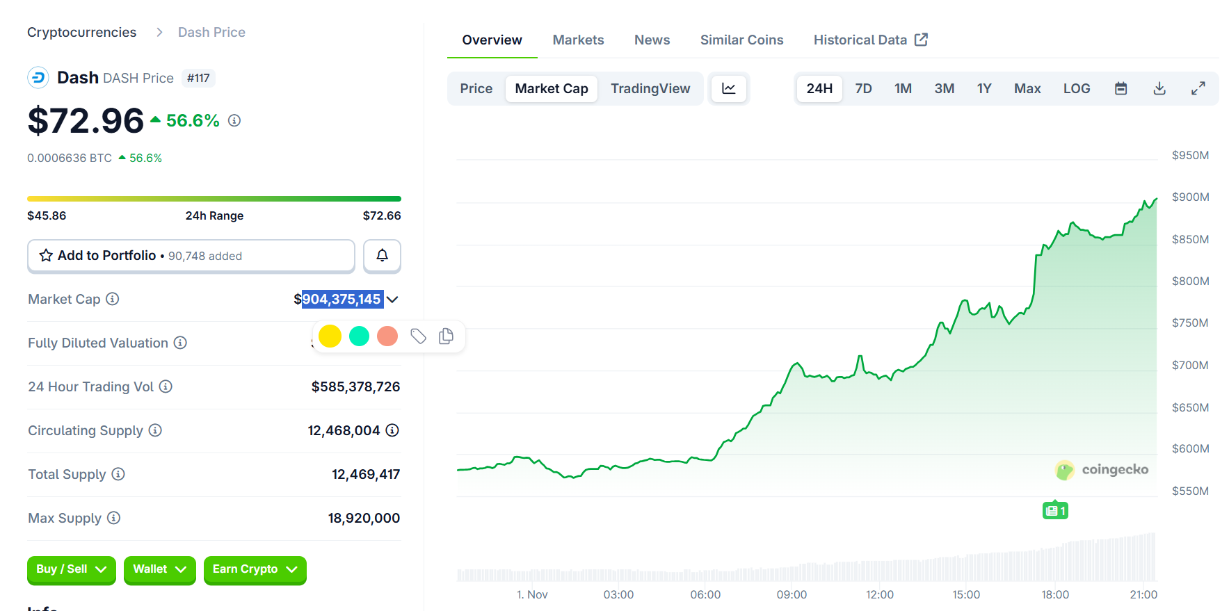 DASH 市值突破 9 亿美元，24 小时上涨超 50%