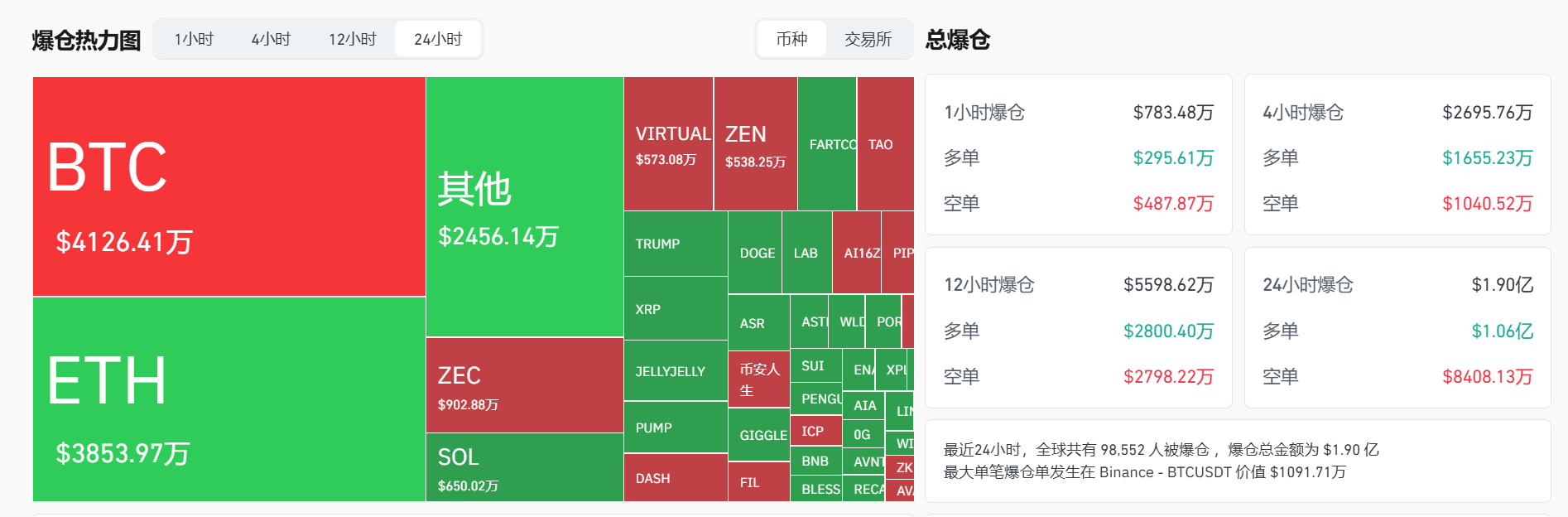 过去 24 小时全网爆仓 1.90 亿美元，多空双爆