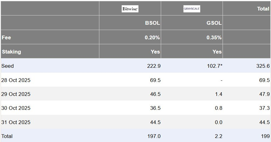 数据：Solana 现货 ETF 连续四天资金流入，累计流入达 1.992 亿美元