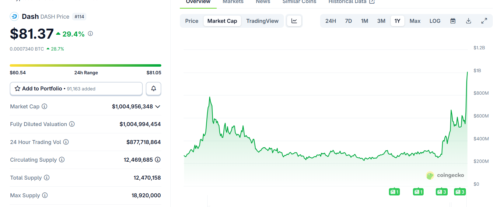 DASH 市值重返 10 亿美元上方，创年内新高