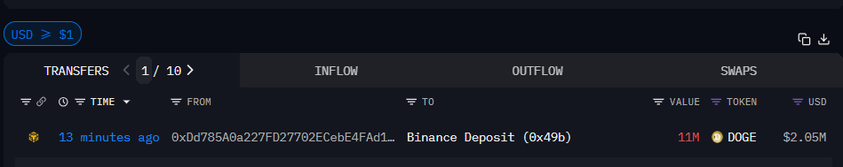 某鲸鱼向币安充值 1,100 万枚 DOGE，价值 205 万美元