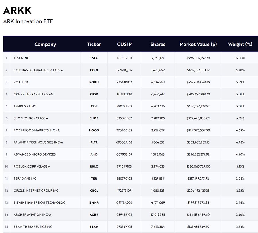 Cathie Wood 旗下 ARKK 披露前 15 大持仓包括 Coinbase、Circle 等多家加密相关公司
