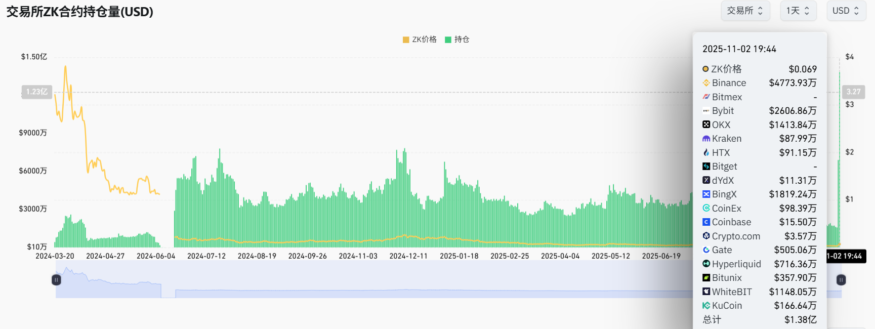 全网 ZK 合约总持仓突破 1 亿美元，创历史新高
