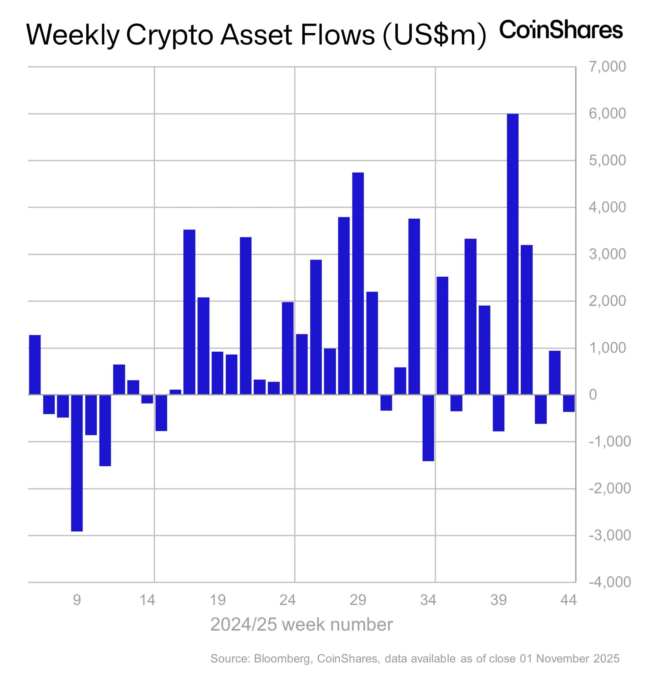 CoinShares：数字资产投资产品上周净流出 3.6 亿美元
