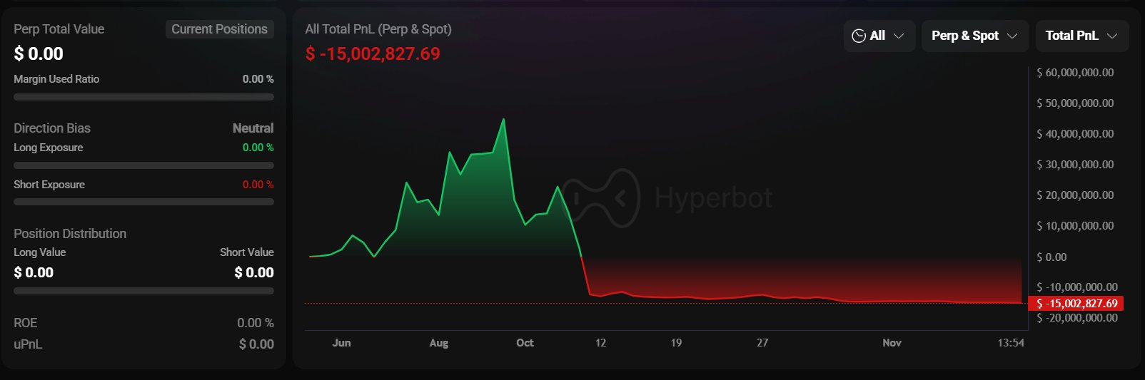 “麻吉大哥”黄立成的以太坊 25 倍杠杆多单被完全清算，亏损达 1500 万美元