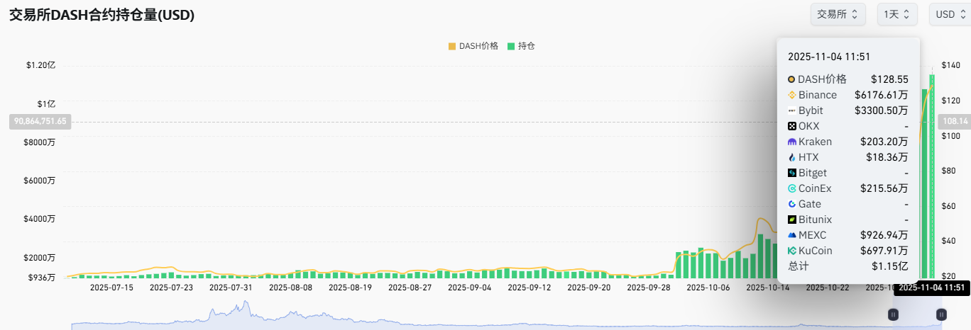 全网DASH合约总持仓突破1亿美元，创历史新高