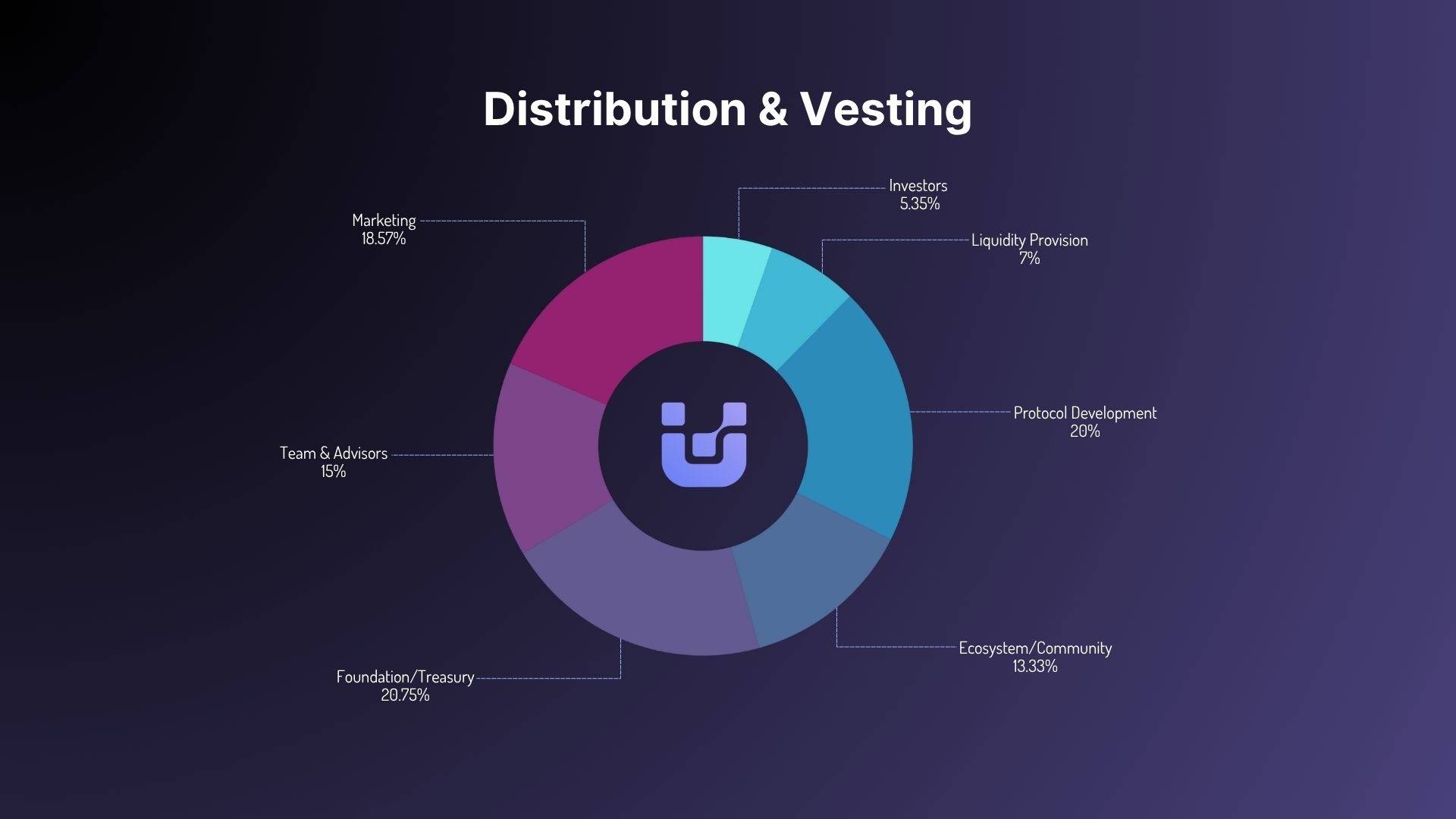 UnifAI 公布代币经济学模型：总供应量为 10 亿枚，生态系统和社区分配 13.33%