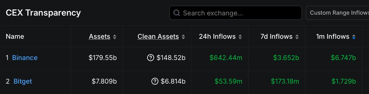 数据：近 30 日资金主要流入 Binance 与 Bitget 等头部 CEX