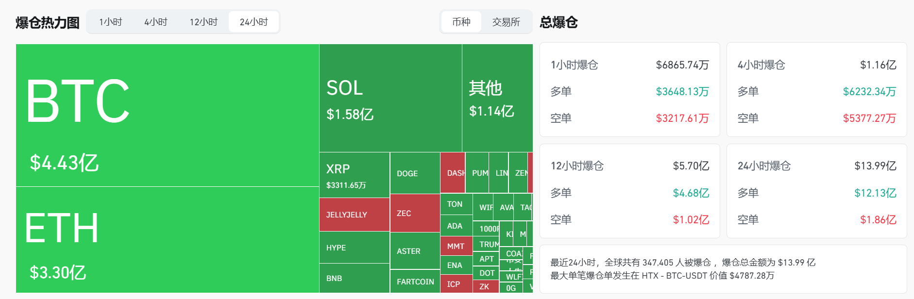 过去 24 小时全网爆仓 13.99 亿美元，主爆多单