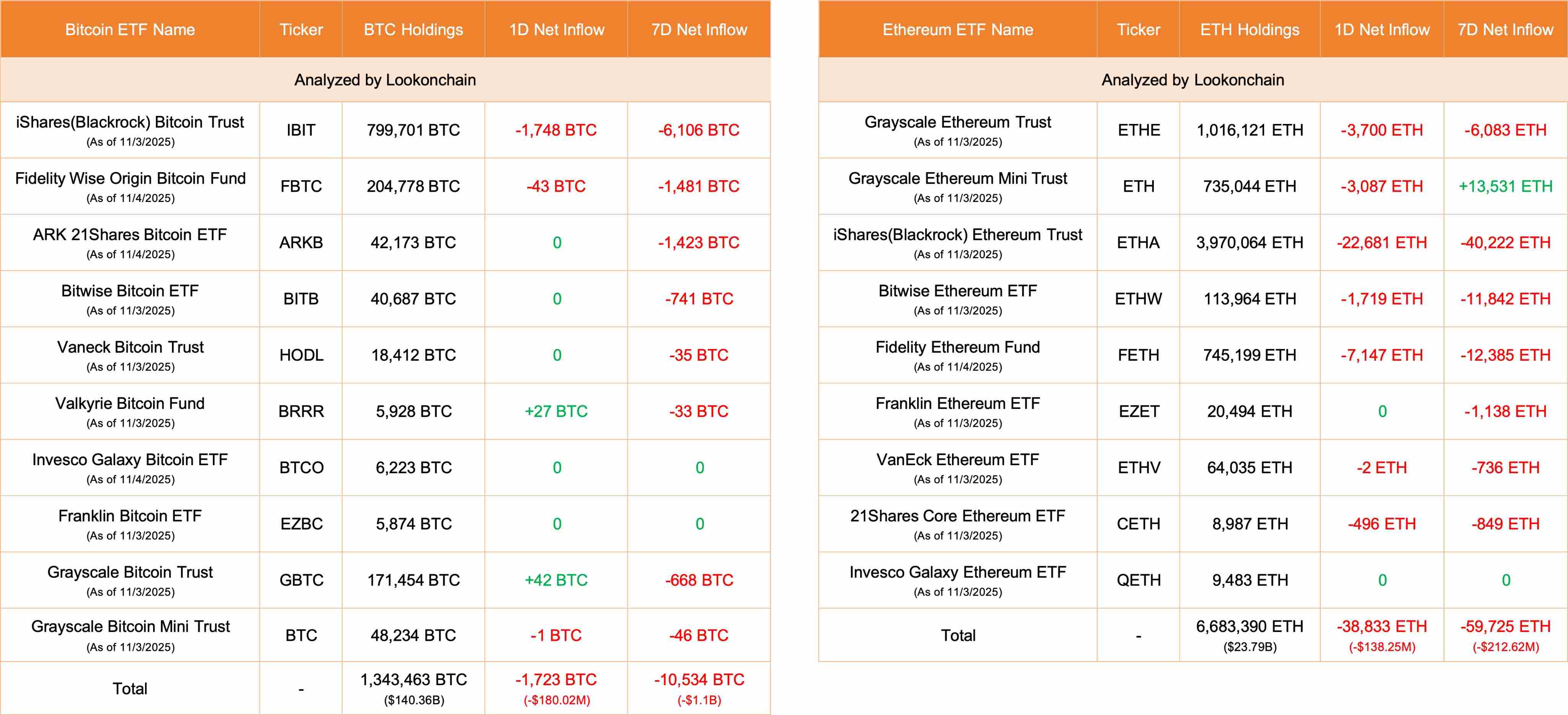 今日 10 只美国比特币 ETF 净流出 1,723 枚比特币，9 只以太坊 ETF 净流出 38,833 枚以太坊