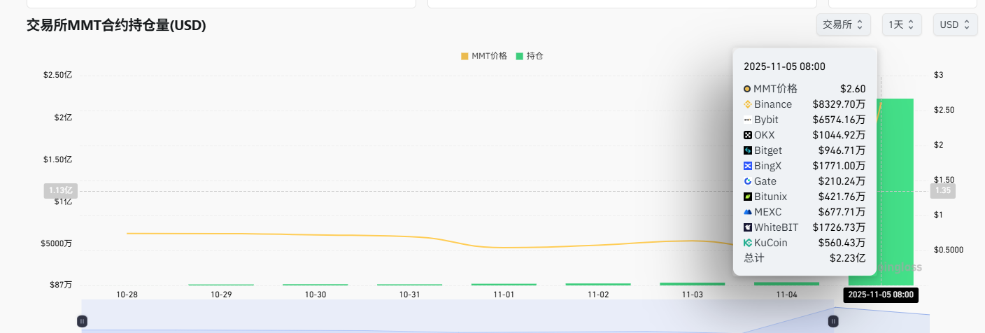 全网MMT合约总持仓突破2亿美元