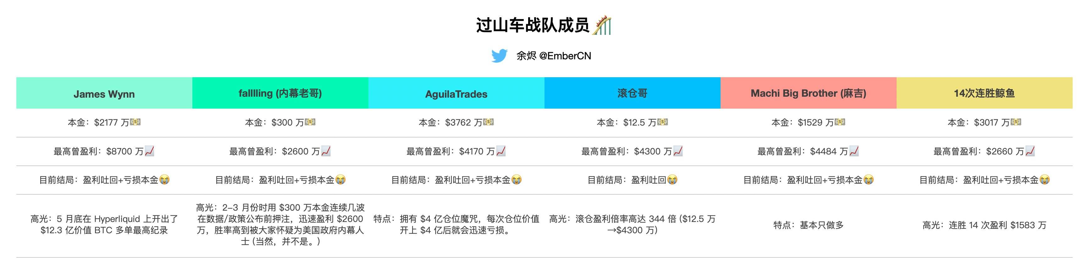 HyperLiquid六大高杠杆巨鲸殊途同归，人均亏损超4000万美元