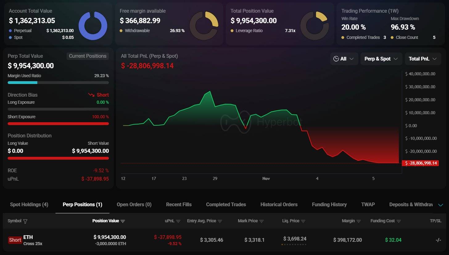 前“100%胜率鲸鱼”再次开启 25 倍杠杆做空 ETH 头寸