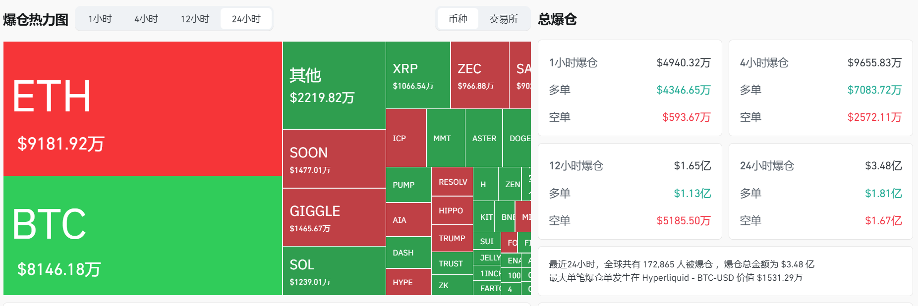 过去 24 小时全网爆仓 3.48 亿美元，多空双爆