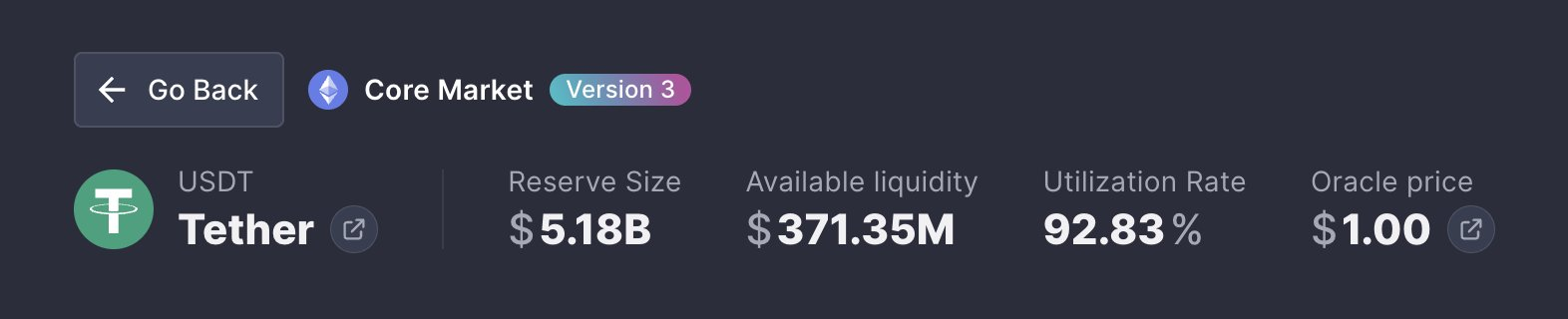 某鲸鱼从 Aave 提取 1.149 亿 USDT，推高 Aave 主市场的 USDT 利用率至 92.83%