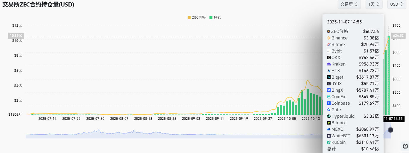 全网ZEC合约持仓规模突破10亿美元创历史新高，24小时涨幅29.15%